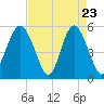 Tide chart for Edisto Marina, South Edisto River, South Carolina on 2025/04/23