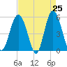 Tide chart for Edisto Marina, South Edisto River, South Carolina on 2025/04/25