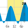 Tide chart for Edisto Marina, South Edisto River, South Carolina on 2025/04/28
