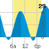 Tide chart for Edisto Marina, South Edisto River, South Carolina on 2025/04/29