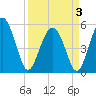 Tide chart for Edisto Marina, South Edisto River, South Carolina on 2025/04/3