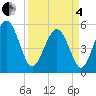 Tide chart for Edisto Marina, South Edisto River, South Carolina on 2025/04/4