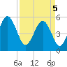Tide chart for Edisto Marina, South Edisto River, South Carolina on 2025/04/5