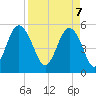 Tide chart for Edisto Marina, South Edisto River, South Carolina on 2025/04/7