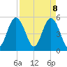 Tide chart for Edisto Marina, South Edisto River, South Carolina on 2025/04/8
