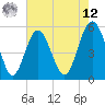 Tide chart for Edisto Marina, South Edisto River, South Carolina on 2025/05/12