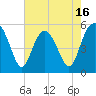 Tide chart for Edisto Marina, South Edisto River, South Carolina on 2025/05/16