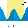 Tide chart for Edisto Marina, South Edisto River, South Carolina on 2025/05/17