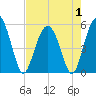 Tide chart for Edisto Marina, South Edisto River, South Carolina on 2025/05/1