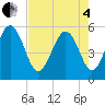 Tide chart for Edisto Marina, South Edisto River, South Carolina on 2025/05/4
