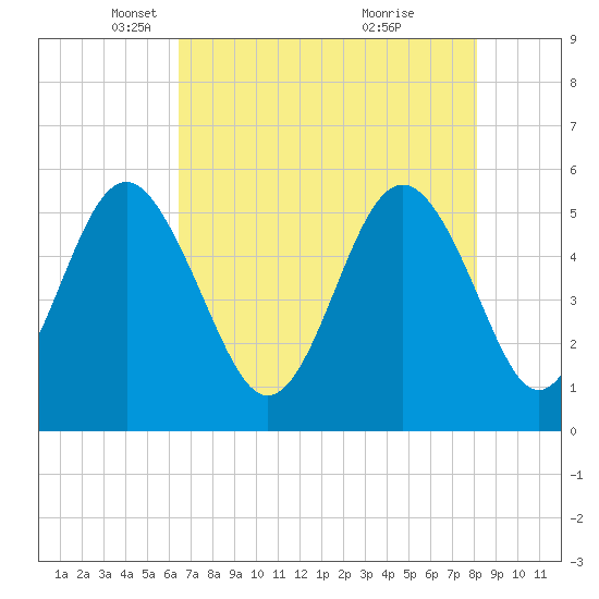 Tide chart for Edisto Marina, South Edisto River on 2025/05/06
