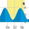 Tide chart for Edisto Marina, South Edisto River, South Carolina on 2025/05/6