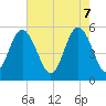 Tide chart for Edisto Marina, South Edisto River, South Carolina on 2025/05/7