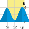 Tide chart for Edisto Marina, South Edisto River, South Carolina on 2025/05/8