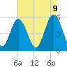 Tide chart for Edisto Marina, South Edisto River, South Carolina on 2025/05/9