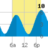 Tide chart for Edisto Marina, South Edisto River, South Carolina on 2025/06/10