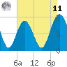 Tide chart for Edisto Marina, South Edisto River, South Carolina on 2025/06/11