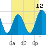 Tide chart for Edisto Marina, South Edisto River, South Carolina on 2025/06/12