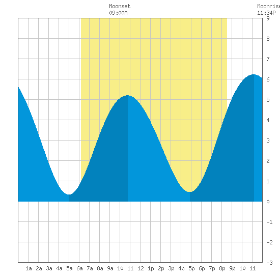 Tide chart for Edisto Marina, South Edisto River on 2025/06/14
