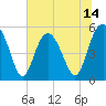 Tide chart for Edisto Marina, South Edisto River, South Carolina on 2025/06/14