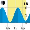 Tide chart for Edisto Marina, South Edisto River, South Carolina on 2025/06/18