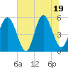 Tide chart for Edisto Marina, South Edisto River, South Carolina on 2025/06/19