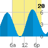 Tide chart for Edisto Marina, South Edisto River, South Carolina on 2025/06/20