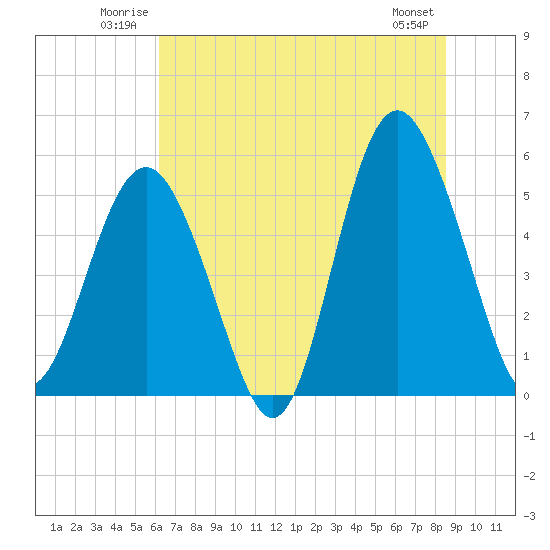 Tide chart for Edisto Marina, South Edisto River on 2025/06/22