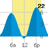 Tide chart for Edisto Marina, South Edisto River, South Carolina on 2025/06/22