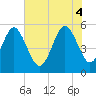 Tide chart for Edisto Marina, South Edisto River, South Carolina on 2025/06/4