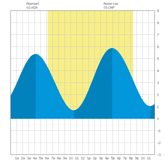 Tide chart for Edisto Marina, South Edisto River on 2025/06/05
