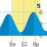 Tide chart for Edisto Marina, South Edisto River, South Carolina on 2025/06/5