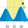 Tide chart for Edisto Marina, South Edisto River, South Carolina on 2025/06/6