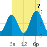 Tide chart for Edisto Marina, South Edisto River, South Carolina on 2025/06/7