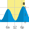 Tide chart for Edisto Marina, South Edisto River, South Carolina on 2025/06/8