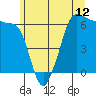 Tide chart for Ediz Hook, Port Angeles, Washington on 2021/06/12