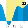 Tide chart for Ediz Hook, Port Angeles, Washington on 2021/06/22
