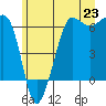 Tide chart for Ediz Hook, Port Angeles, Washington on 2021/06/23