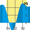 Tide chart for Ediz Hook, Port Angeles, Washington on 2021/06/25
