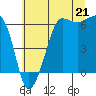 Tide chart for Port Angeles, Ediz Hook, Washington on 2021/07/21