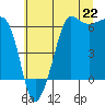 Tide chart for Port Angeles, Ediz Hook, Washington on 2021/07/22