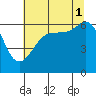 Tide chart for Ediz Hook, Port Angeles, Washington on 2021/08/1
