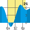 Tide chart for Ediz Hook, Port Angeles, Washington on 2021/08/21