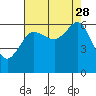 Tide chart for Ediz Hook, Port Angeles, Washington on 2021/08/28