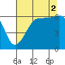 Tide chart for Ediz Hook, Port Angeles, Washington on 2021/08/2