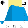 Tide chart for Ediz Hook, Port Angeles, Washington on 2021/10/12