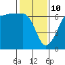 Tide chart for Ediz Hook, Port Angeles, Washington on 2022/02/10