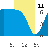 Tide chart for Ediz Hook, Port Angeles, Washington on 2022/02/11