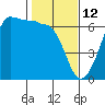 Tide chart for Ediz Hook, Port Angeles, Washington on 2022/02/12