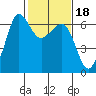 Tide chart for Ediz Hook, Port Angeles, Washington on 2022/02/18